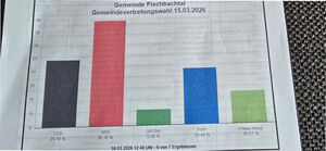 Wahlergebnis Gemeindevertretung 15.03.2026